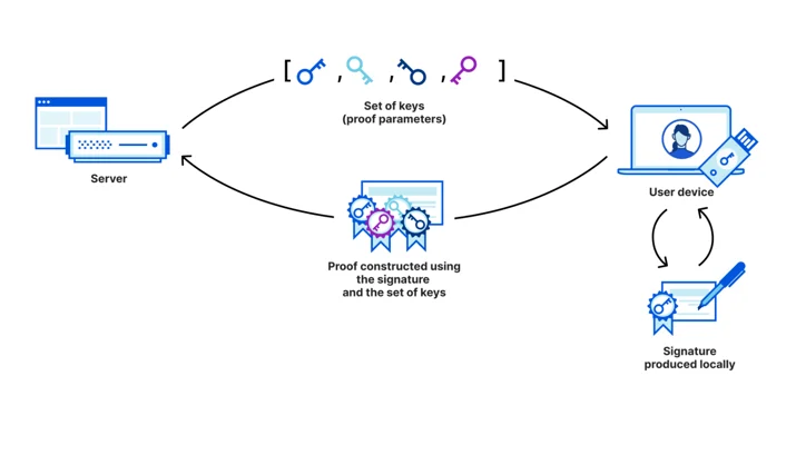 Why Zero-Knowledge Proofs Are the Standard for GDPR Compliance and Data Sovereignty