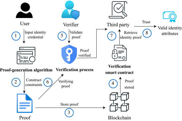 Why Zero-Knowledge Proofs Are the Key to Compliance in 's Data Privacy Landscape