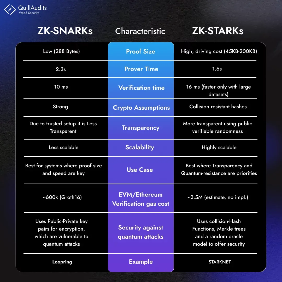 ZK-SNARKs vs ZK-STARKs