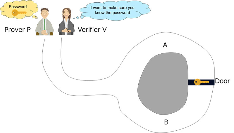 Zero-Knowledge Proofs in