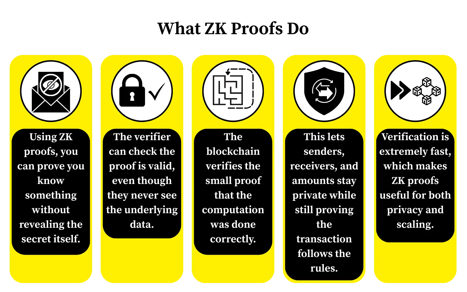 ZK-Proofs in