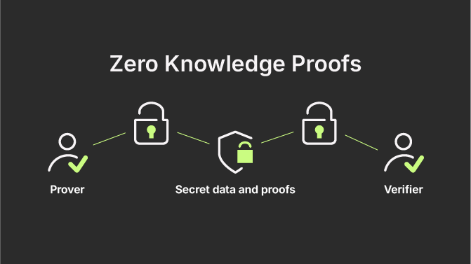 Zero-Knowledge Proofs 2026: ZK-Rollups, Privacy, and Compliance
