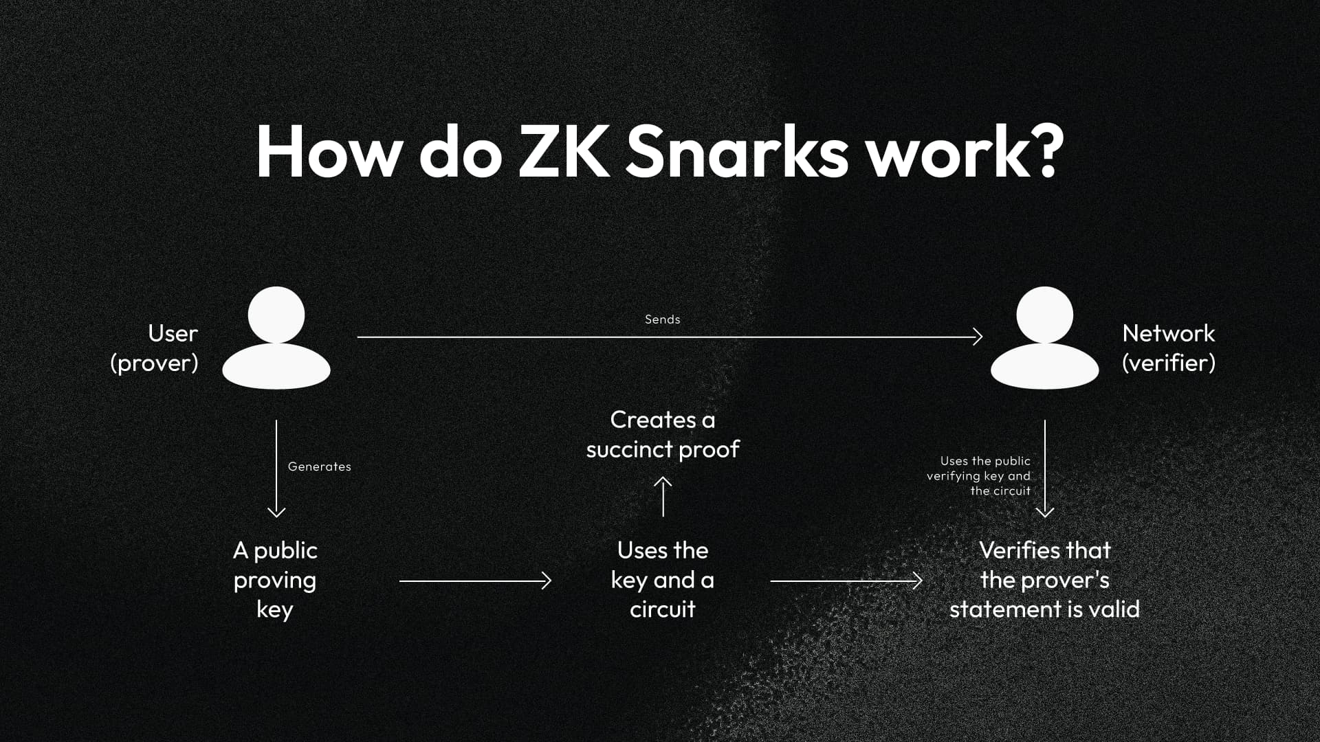 Zero-Knowledge Proofs 2026: Compliance Meets Cryptography