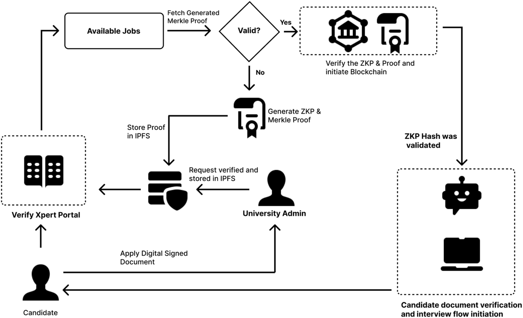 Why Zero-Knowledge Proofs Are the Key to 's Compliance-First Web3