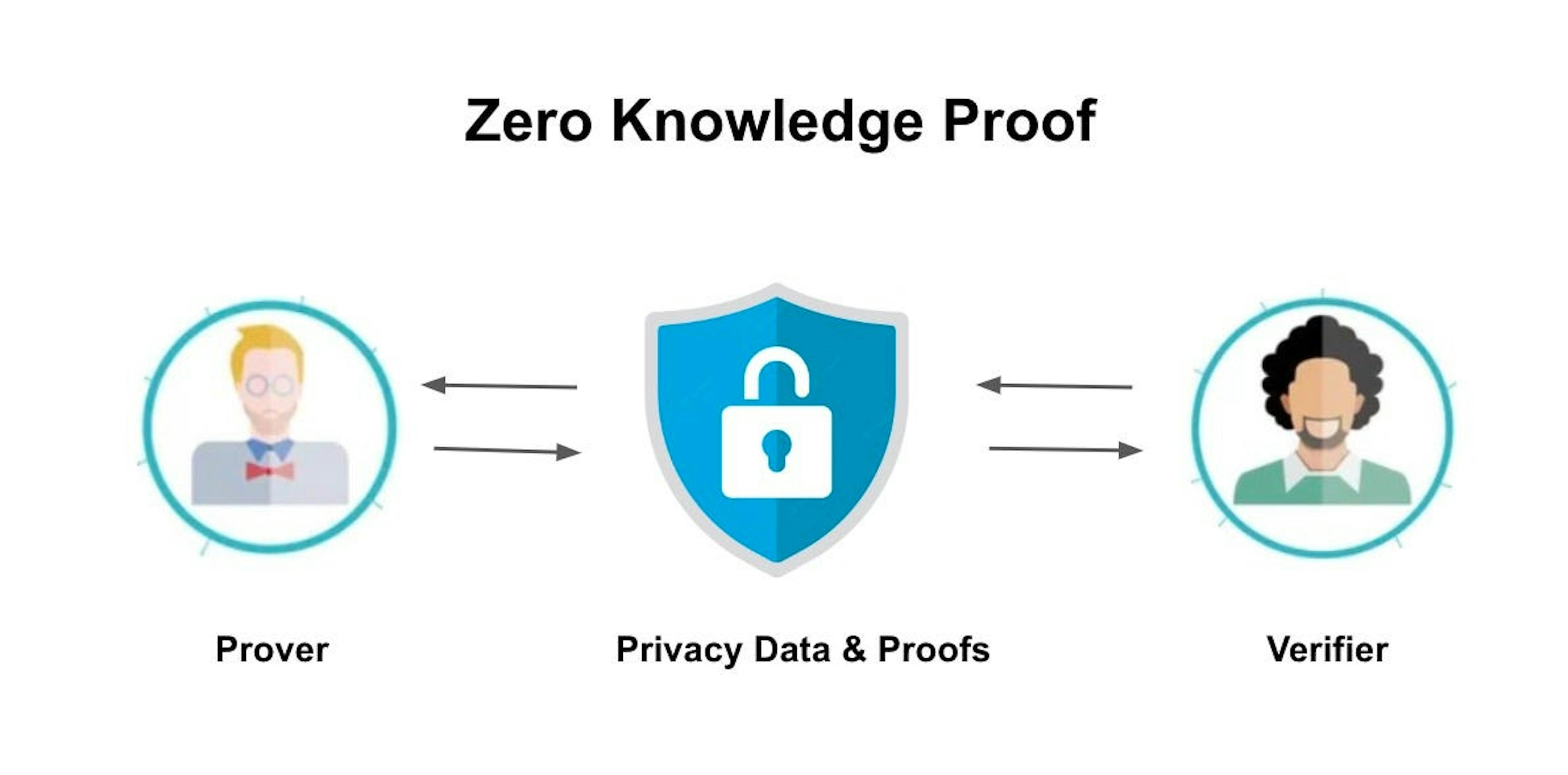Why Zero-Knowledge Proofs Are the Key to 2026's Compliance-First Web3