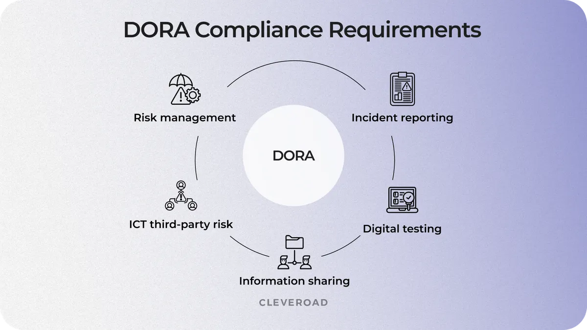 Why Zero-Knowledge Proofs Are the Standard for EU DORA Compliance in