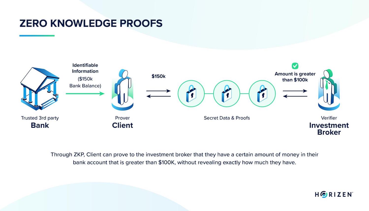 Zero-Knowledge Proofs in 2026: How ZK-Rollups Are Reshaping Data Privacy and Regulatory Compliance
