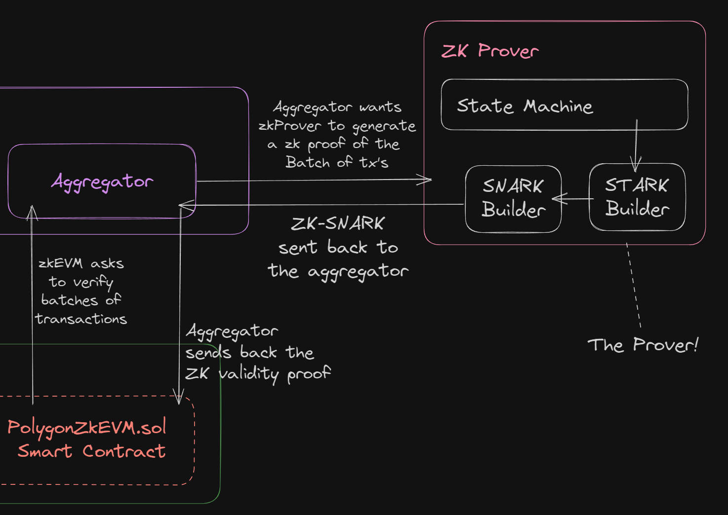 Diagram of zero-knowledge proof (ZK proof) flow verifying crypto wallet transaction count without revealing addresses for privacy-preserving reputation