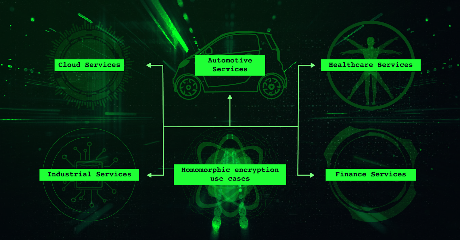 FHE arbitrary computation on encrypted data