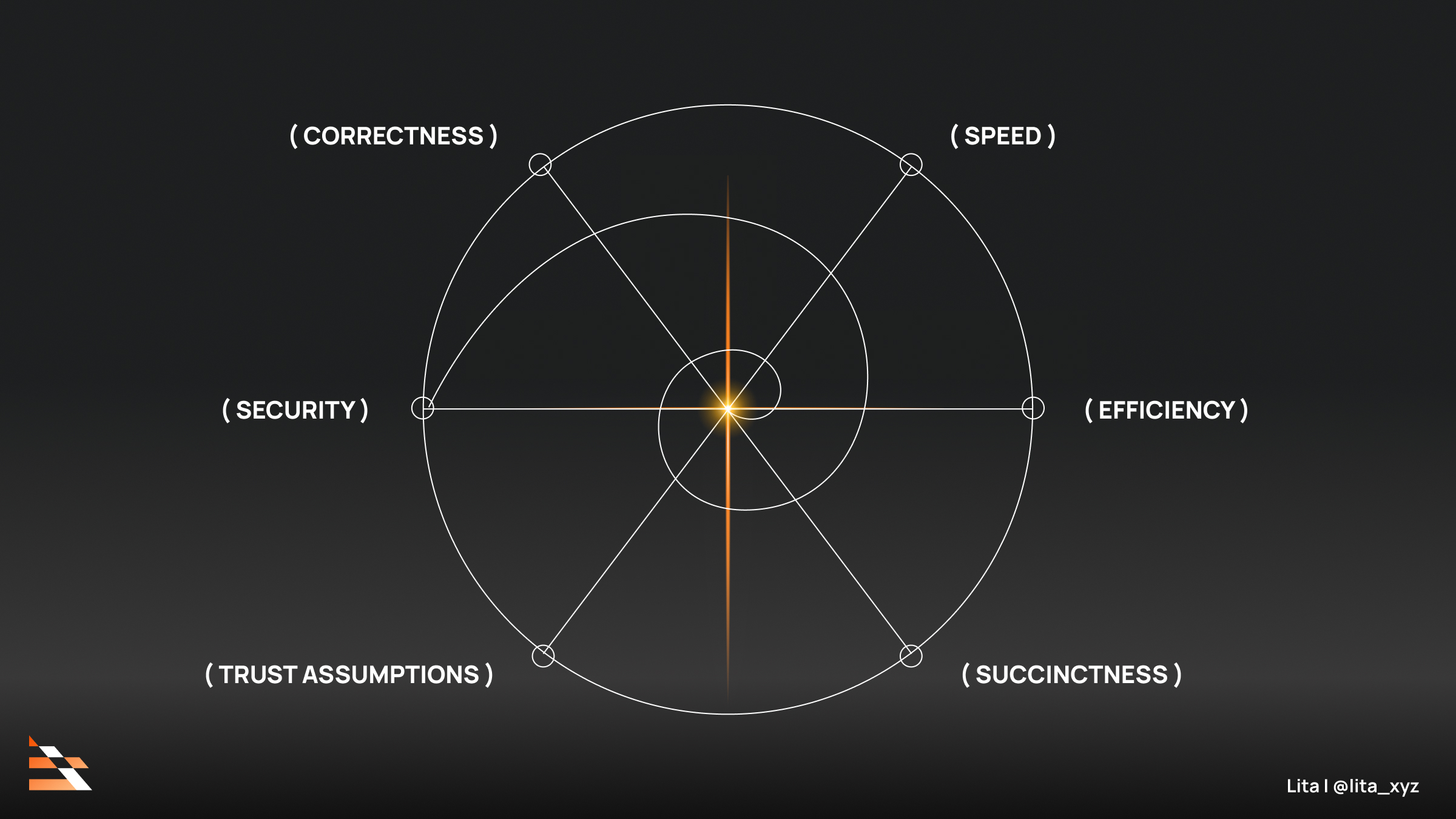 SP1 Hypercube zkVM diagram