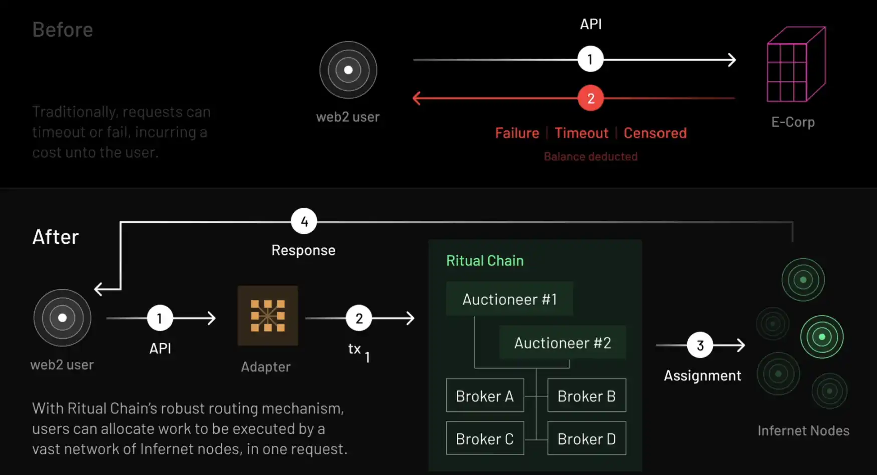 Diagram of Ritual EVM++ ZK Proving & Verification Sidecar architecture extending EVM for native zero-knowledge proof generation and verification