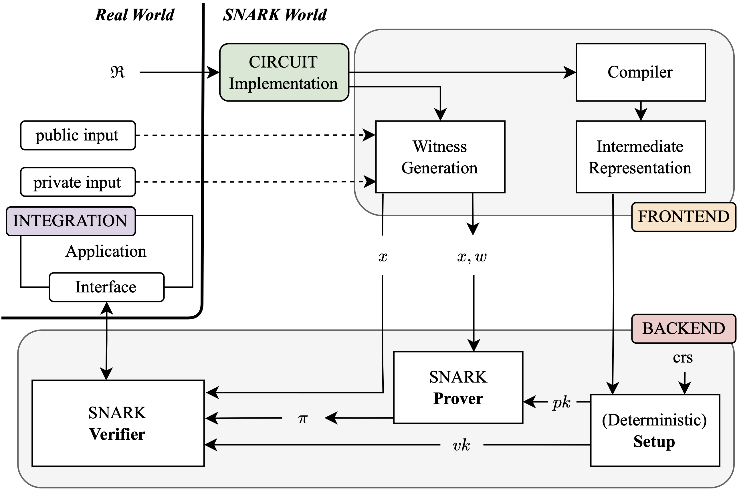 Diagram illustrating TFHE FHE computation flow integrated with Gnark zk-SNARK verification circuit for private Go blockchain applications