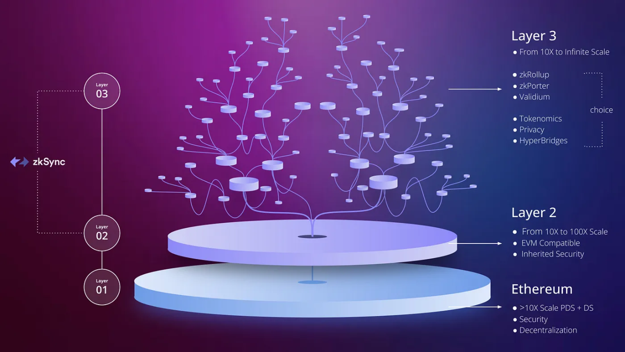 Blockchain L1 L2 scalability FHE diagram