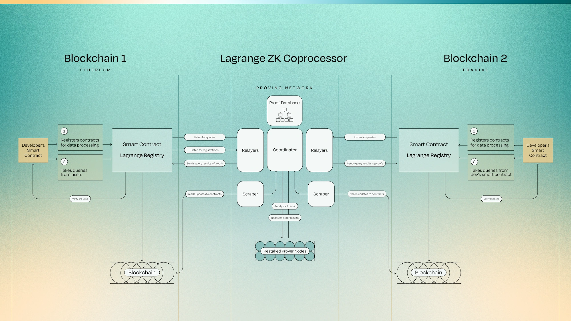 Conceptual diagram of Fully Homomorphic Encryption (FHE) and Zero-Knowledge Proofs (ZKPs) enabling confidential computations in DeFi smart contracts
