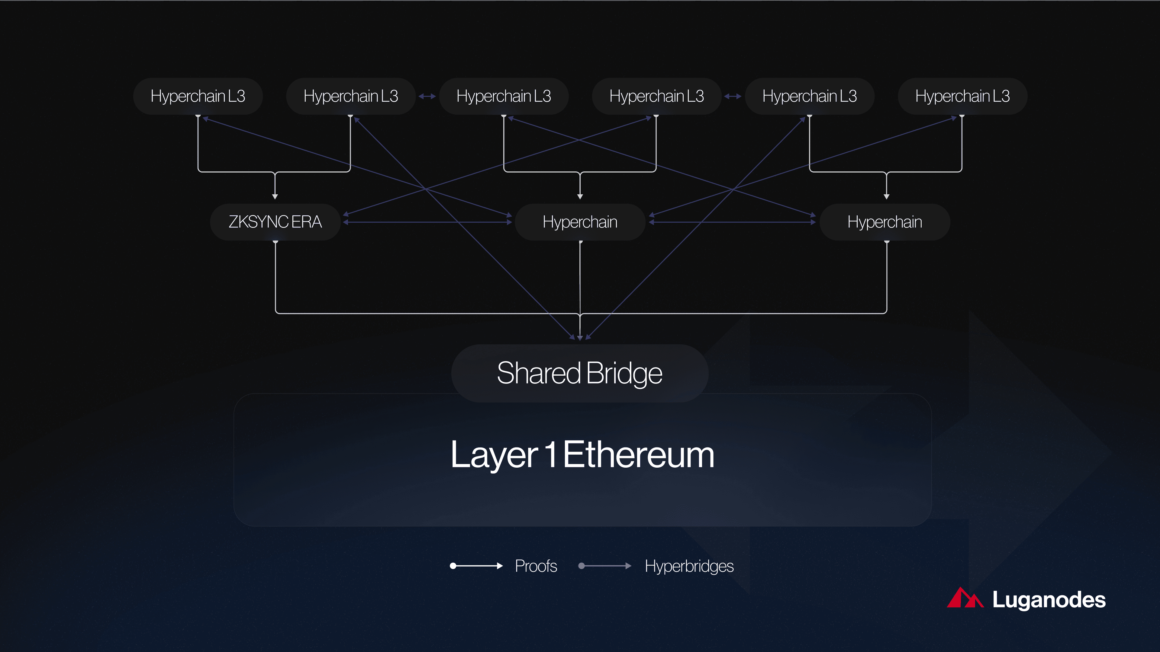 zkSync Era ZK-rollup diagram