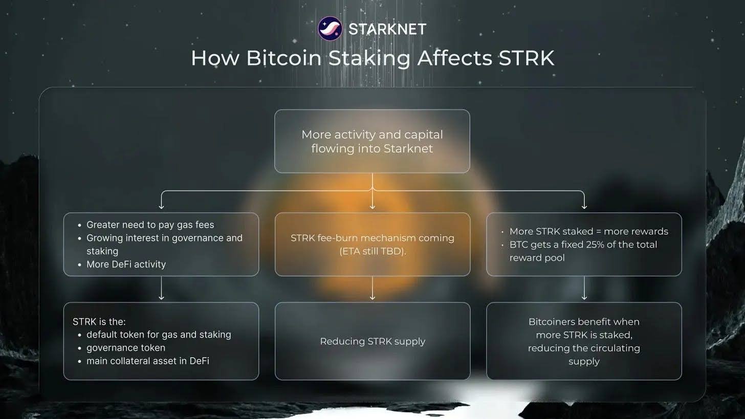 Diagram illustrating Ztarknet L2 architecture settling STARK proofs to Zcash L1 via Transparent Zcash Extension (TZE) for privacy-preserving scalability