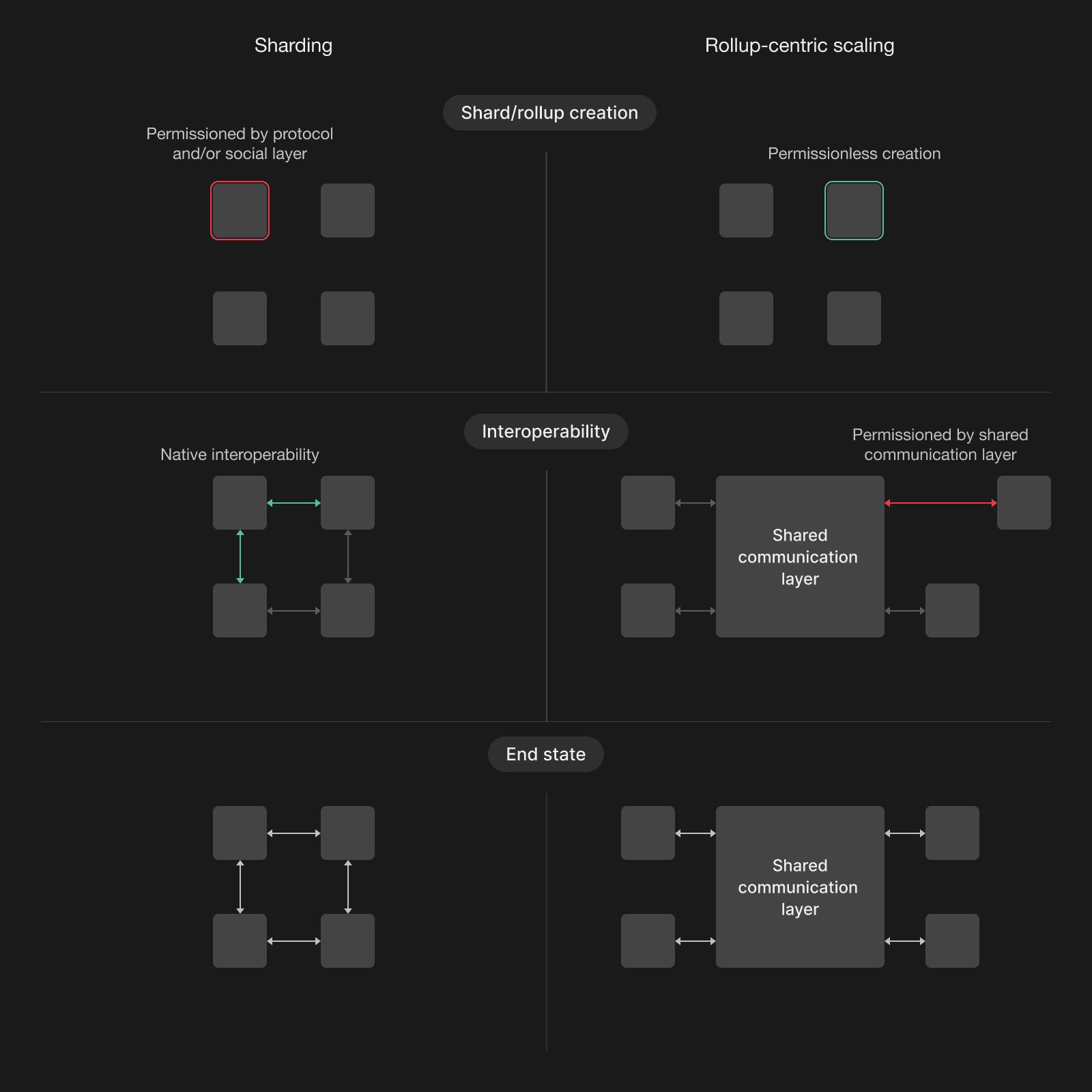 ZK scalability horizontal scaling chart