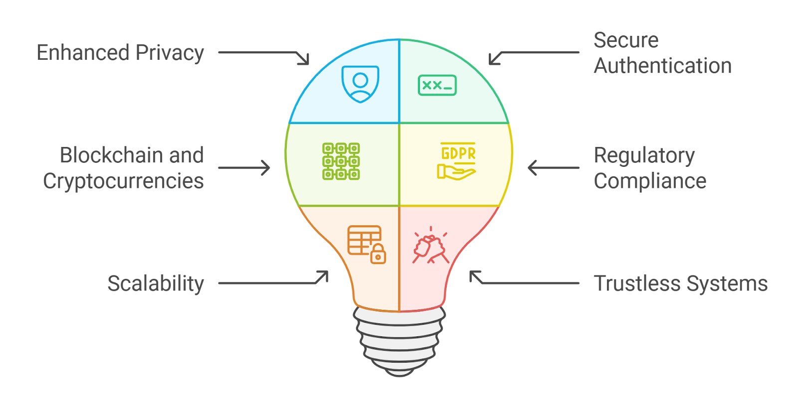 Diagram of FHE encrypted data flow into ZK-SNARK prover for private DeFi smart contract verification, illustrating blockchain privacy integration