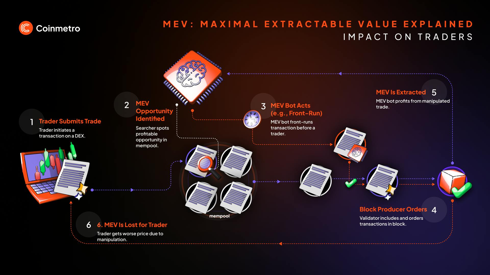MEV protection obscured orders DeFi image
