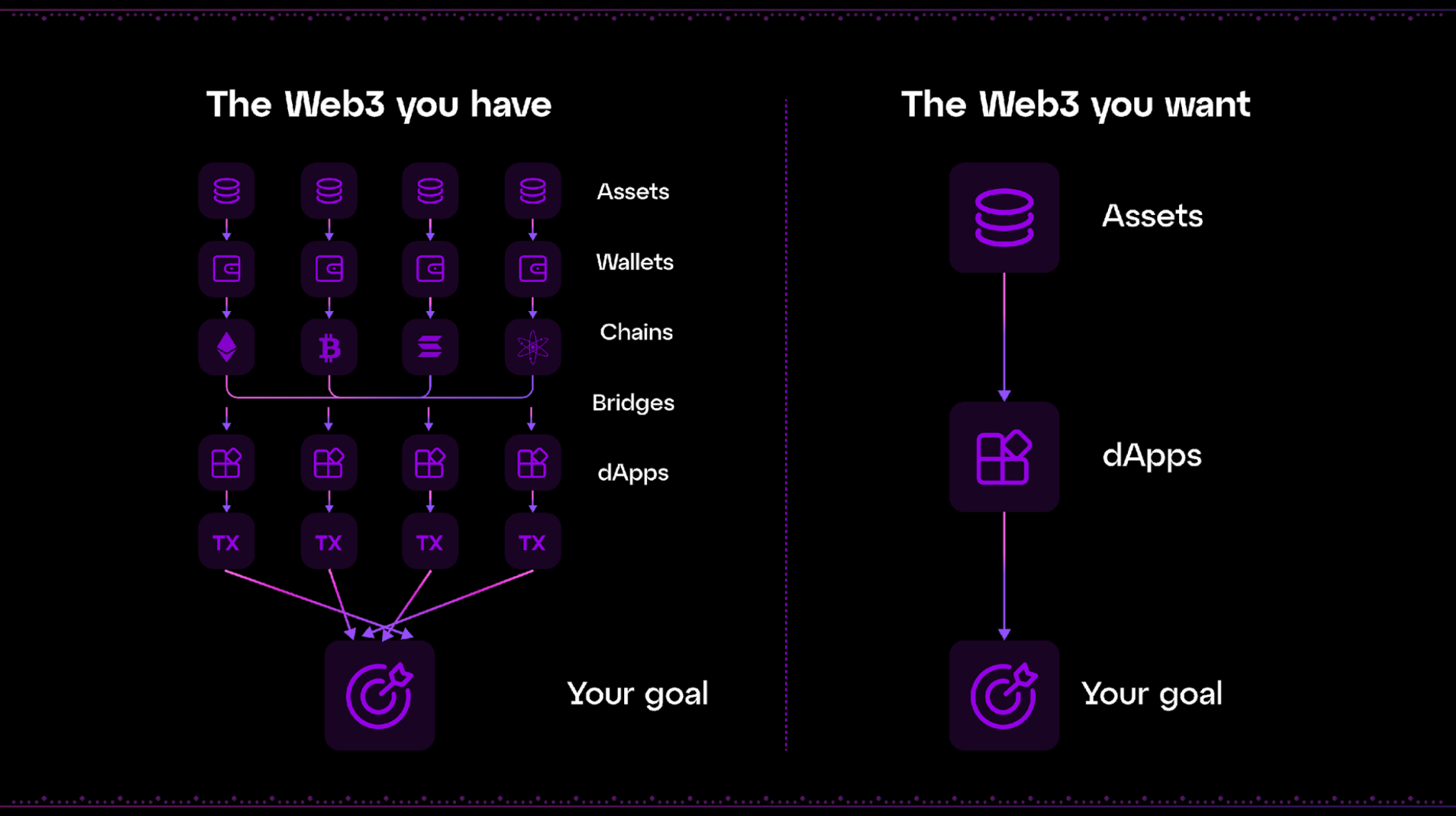 blockchain integration bugs diagram Arbitrum Base