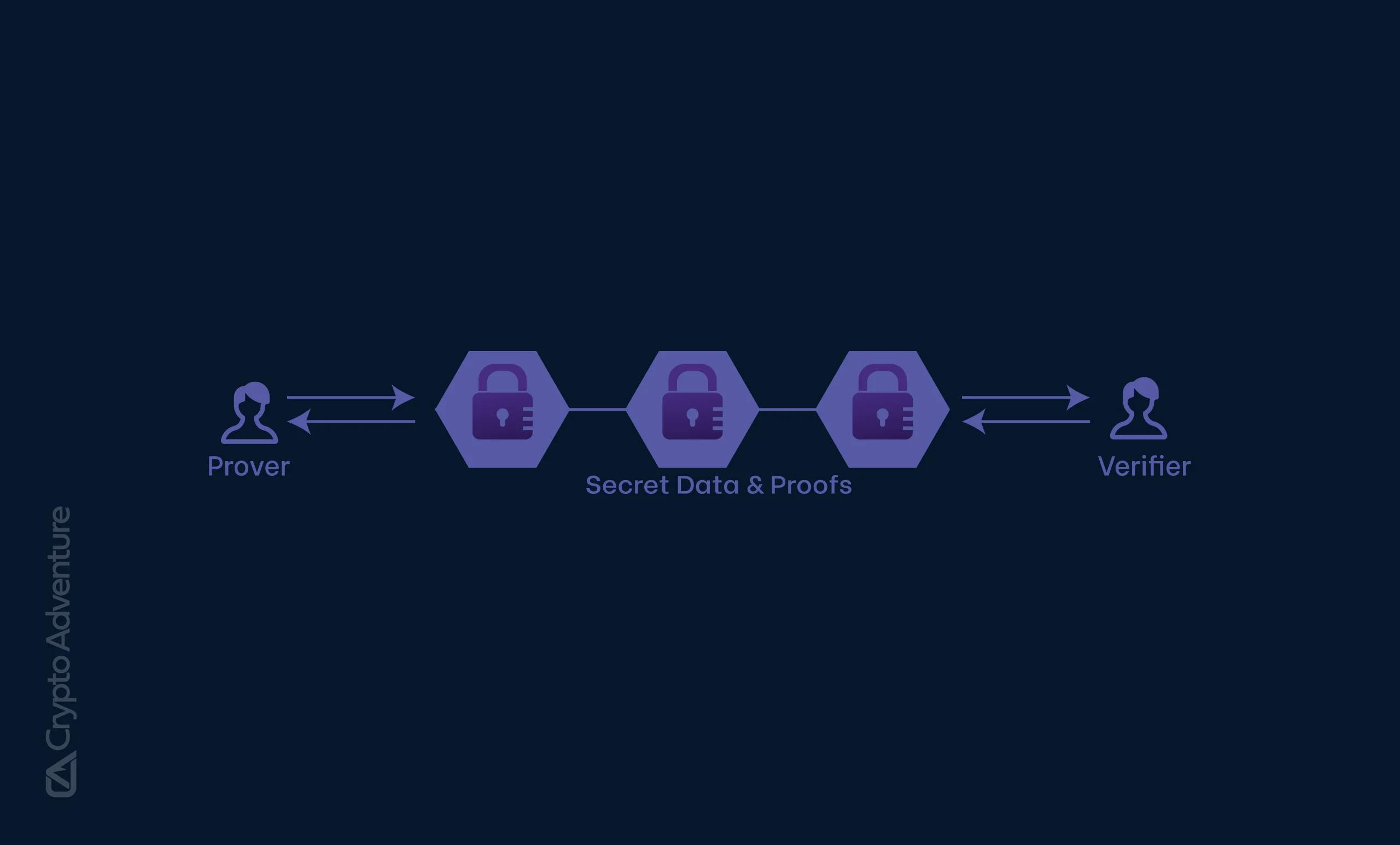 zero-knowledge proof privacy diagram